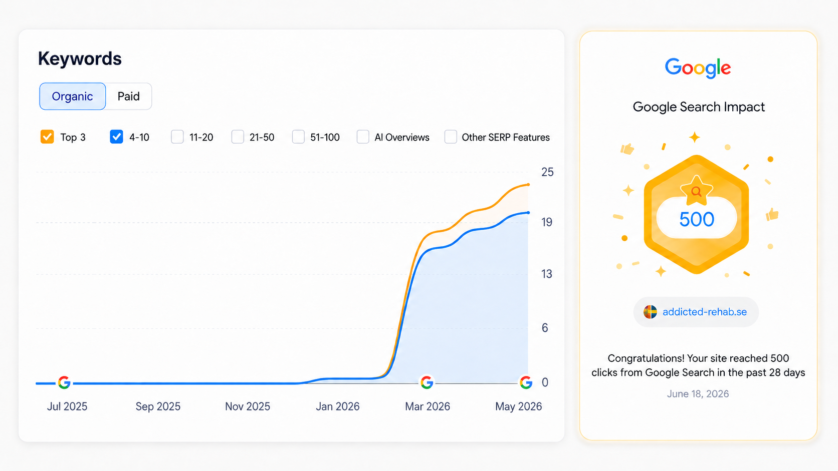 Semrush organic ranking growth and Google Search Console milestone of 500 clicks for addicted-rehab.se