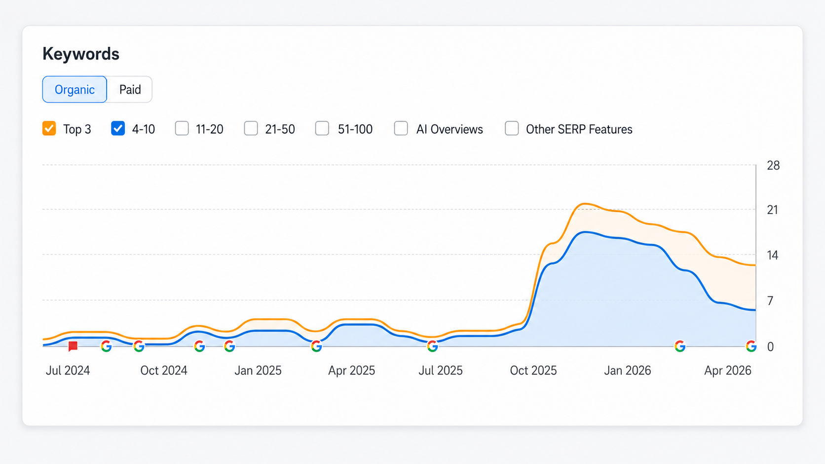 Semrush graph for Gren & Ros Bygg showing a growing number of top organic rankings on Google