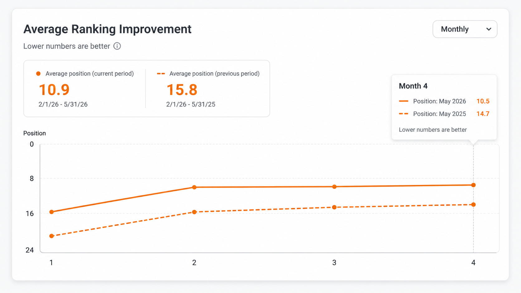Graph of the average Google position for Solsegel Sverige, before and after the SEO work